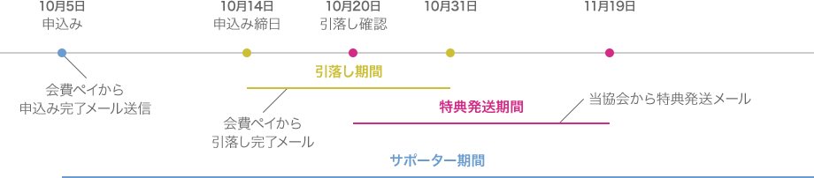 10月5日に申込みを行った場合