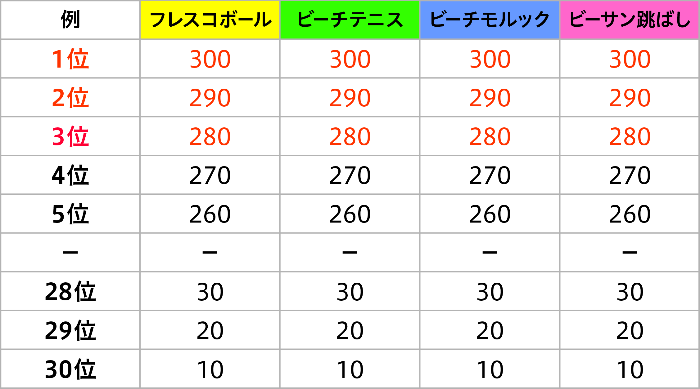 点数表