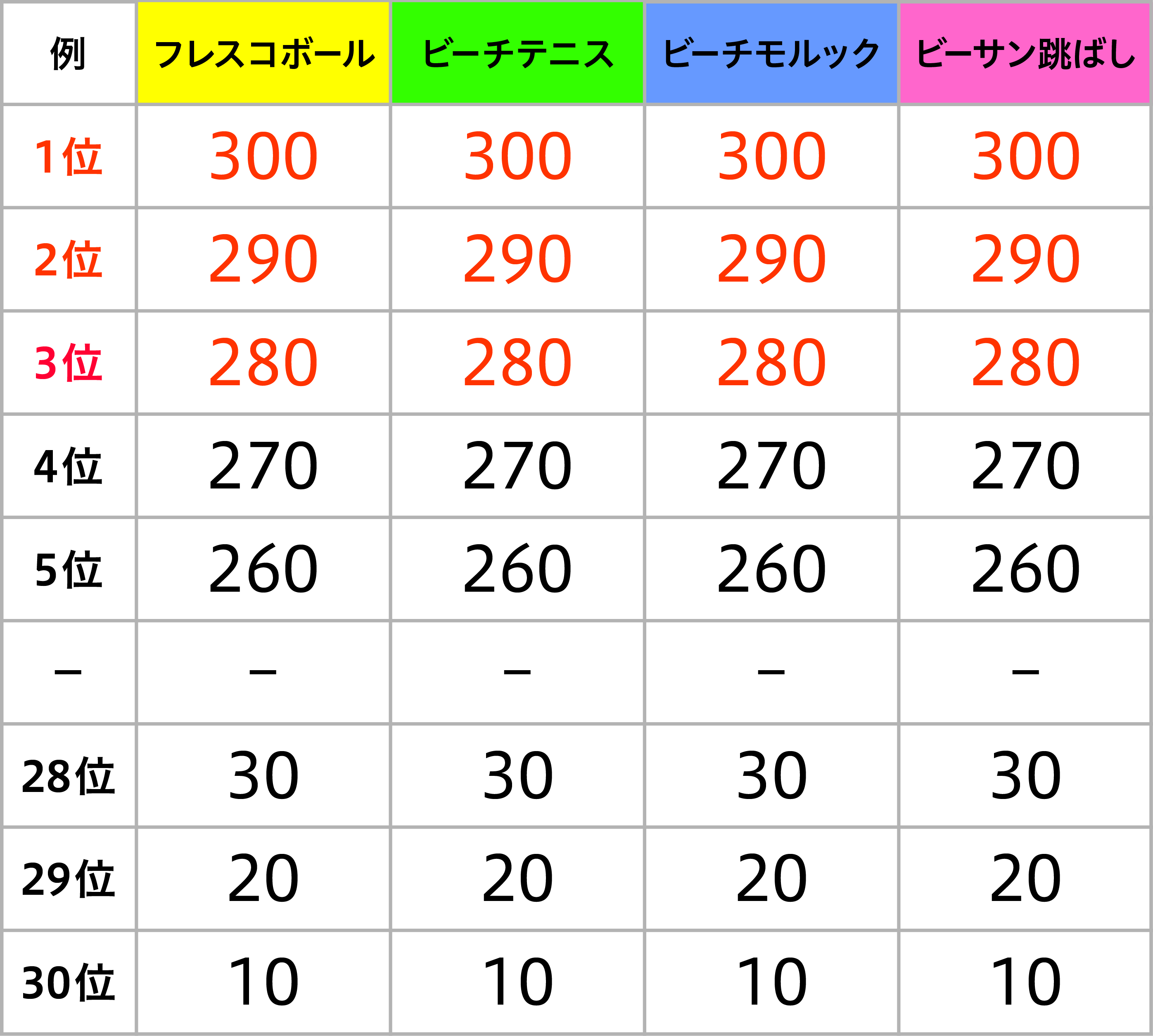点数表