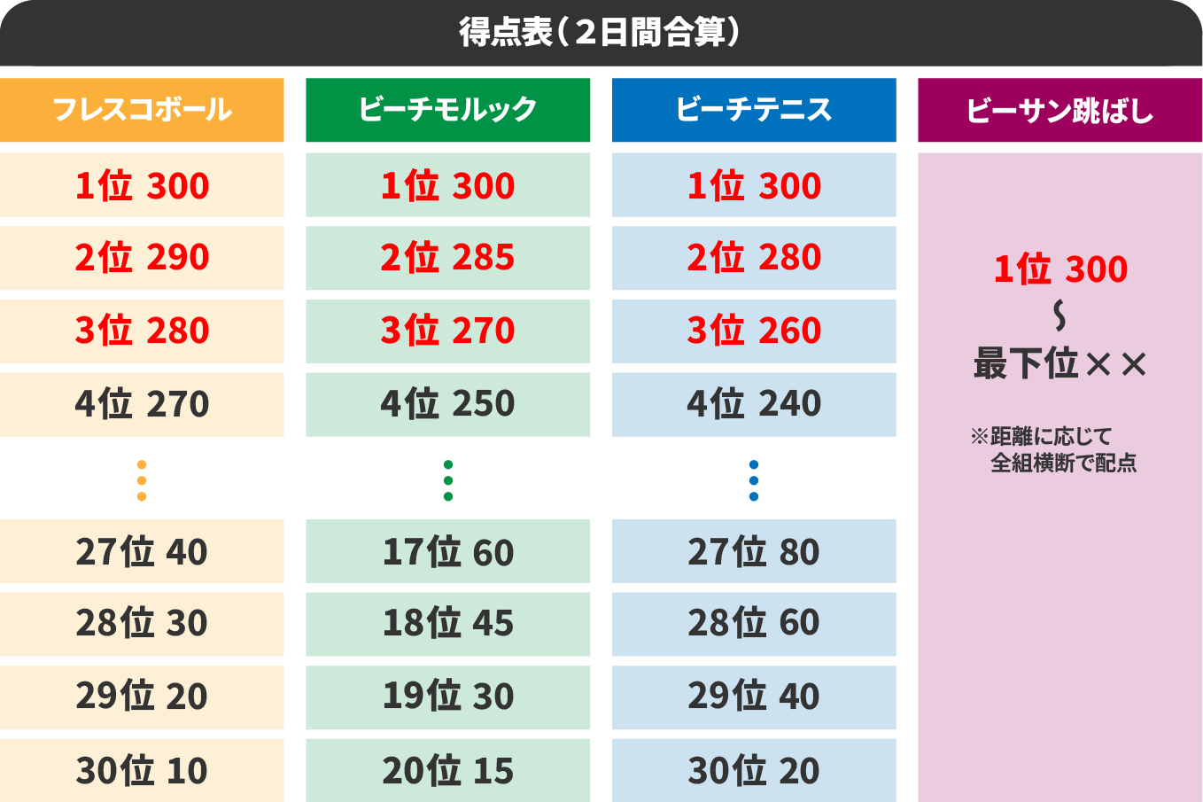 得点表（2日間合算）