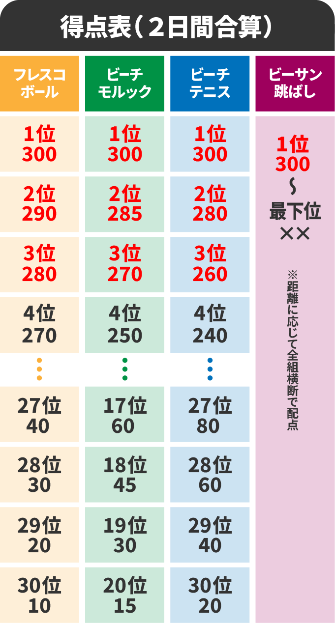 得点表（2日間合算）
